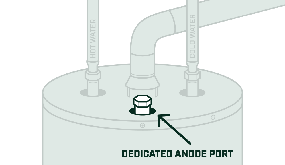 Localization of the anode in a gas water heater with a dedicated anode port.