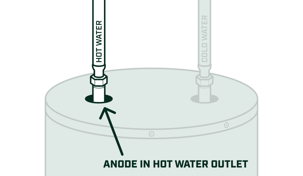 localization of an anode rod in the water outlet of a water heater.